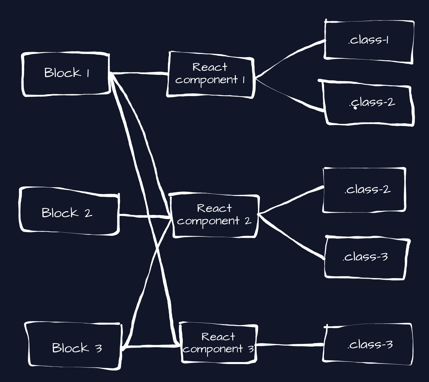 Refined dependency diagram with a layered structure: Blocks on the left, React components in the middle, and CSS classes on the right. Each block links to one or more components, and each component links to one or more CSS classes. The diagram shows a cleaner, more hierarchical structure compared to the second figure.