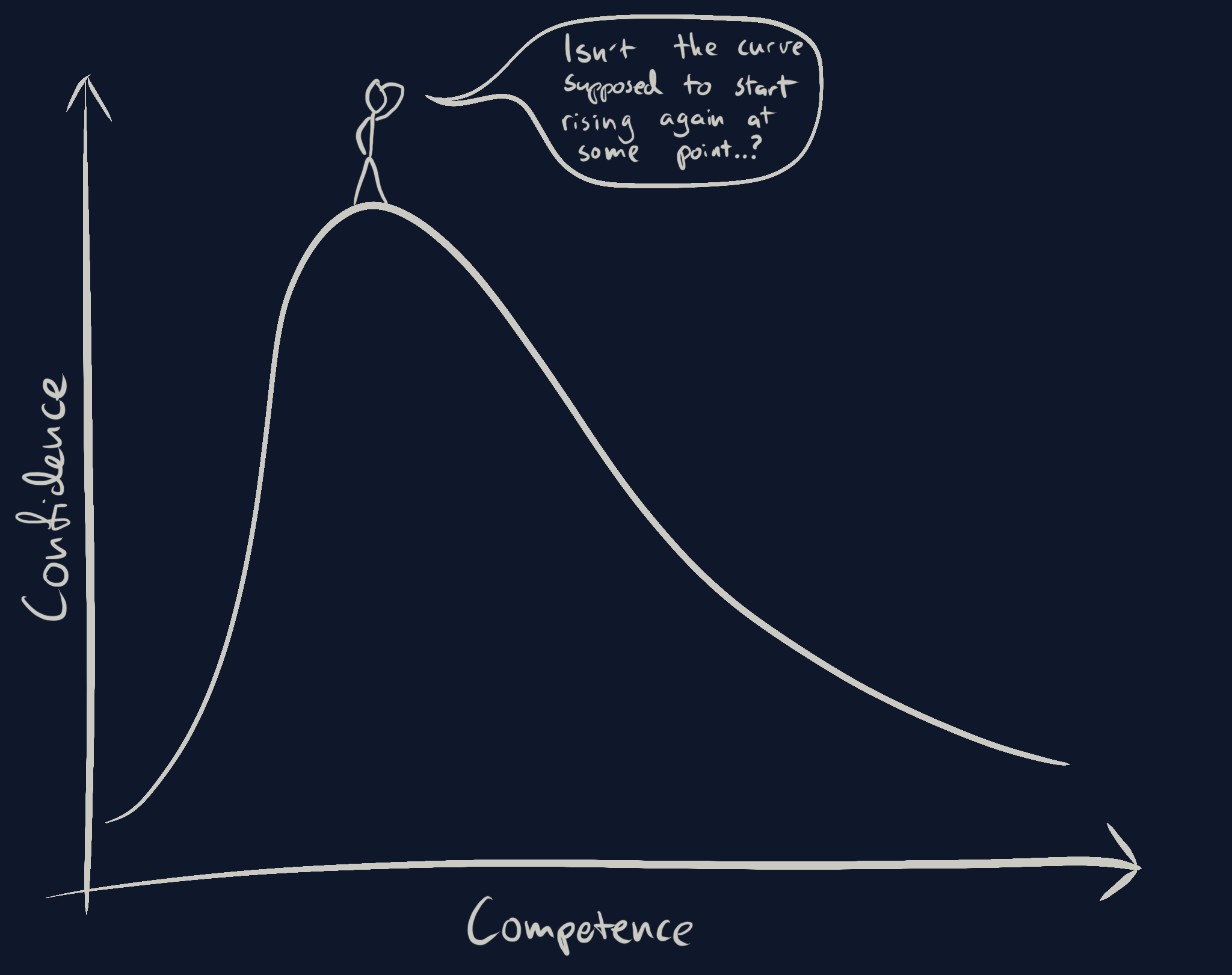 A graph. The vertical axis is labeled 'confidence', and the horizontal axis is labeled 'competence'. The graph rises sharply to a peak, then gradually decreases continuously. On the top of the peak of the graph, a cartoon man stands, saying 'Isn't the curve supposed to start rising again at some point..?'